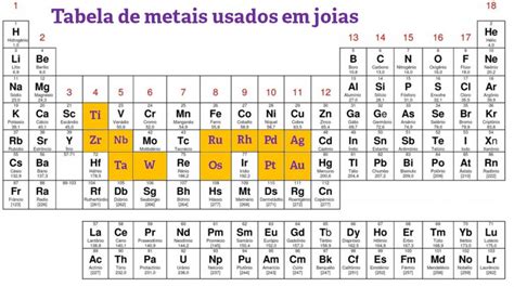 Tabela periódica: metais das joias 